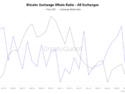 Bitcoin whale buys $66 million at dip – Can BTC reclaim $78K? Bitcoin exchange whale ratio
