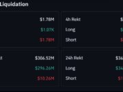 Bitcoin whale expands long position to $94 mln, but BTC remains bearish Bitcoin liquidation