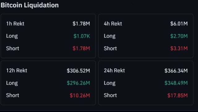 Bitcoin whale expands long position to $94 mln, but BTC Bitcoin liquidation