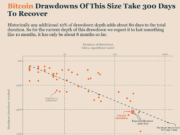 Bitcoin will ‘take around 10 months to fully recover,’ says report – Here’s why Bitcoin drawdown
