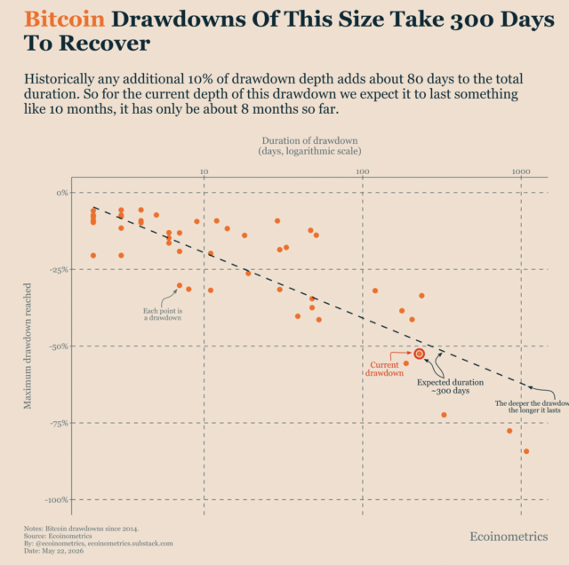 Bitcoin will 'take around 10 months to fully recover,' says Bitcoin drawdown