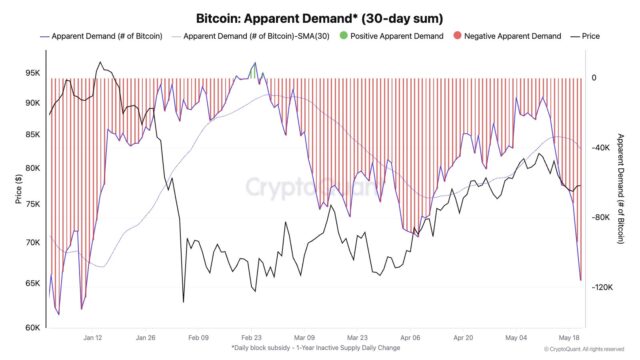 Bitcoin's recovery looks fragile as institutional participation falls: What now?