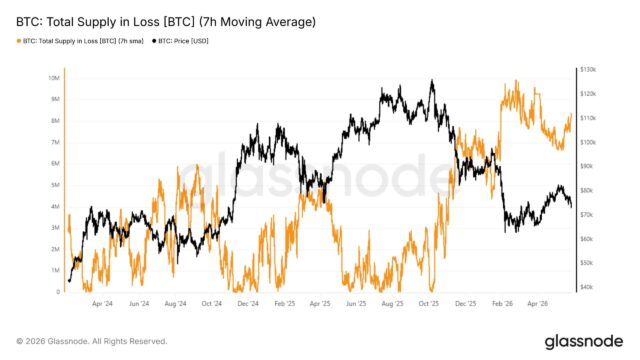 Bitcoin’s underwater supply hits 8.33 mln BTC - Will $73K hold the line?