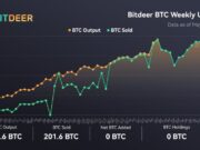 Bitdeer Sells 100% Of Weekly Bitcoin Output As ETF Outflows and Market Weakness Push BTC Below $75K Bitdeer Sells 100% Of Weekly Bitcoin Output As ETF Outflows and Market Weakness Push BTC Below $75K