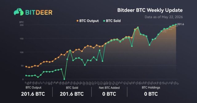 Bitdeer Sells 100% Of Weekly Bitcoin Output As ETF Outflows and Market Weakness Push BTC Below $75K