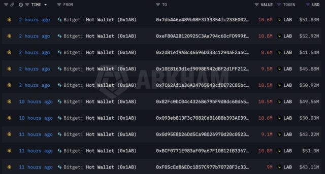 Bitget Under Fire As $480m Withdrawal From Lab Sparks Allegations Of Coordinated Exchange Action
