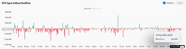 Bitmine adds 25K ETH - Institutional confidence in Ethereum remains strong