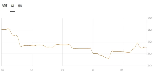 USCC Fund AUM