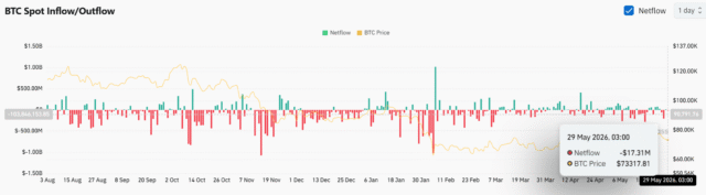 BlackRock clients dump $177.95 mln in Bitcoin - Is a deeper correction coming?