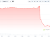 Brutal Price Collapse for 5 Altcoins After Binance Says Goodbye: Details SYS Price