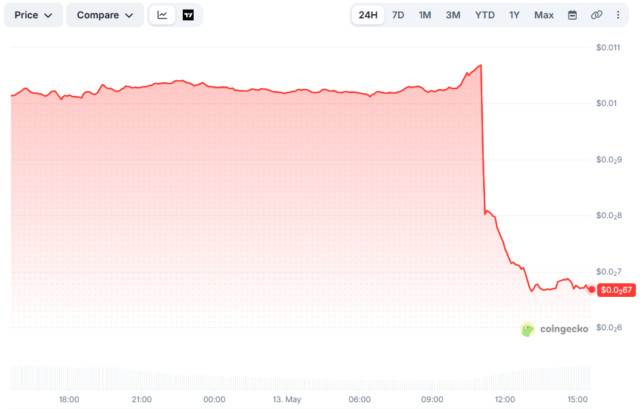 SYS Price