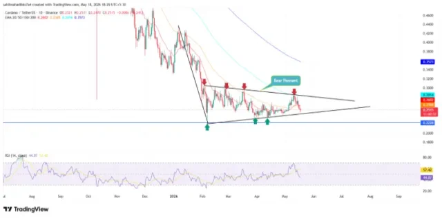 Cardano Price