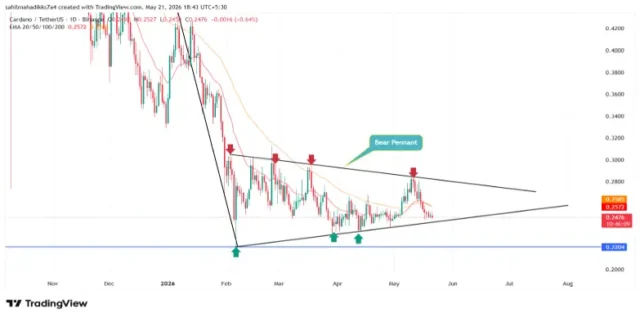 Cardano price