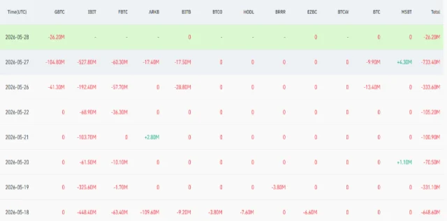 Cardone Sells Botcoin After Bitcoin Dips Below $74,000 Bitcoin ETFs Outflows