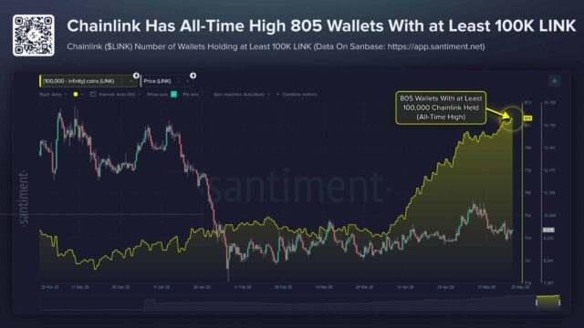 Chainlink whale wallets hit record highs! Will LINK's rally continue? Chainlink whale wallets hit record highs! Will LINK's rally continue?