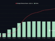 Corporations now own 6% of all Ethereum: Is ETH an institutional favorite? ETH