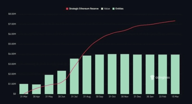 Corporations now own 6% of all Ethereum: Is ETH an ETH