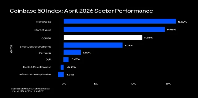Crypto Market Climbs 11% in April Led by Bitcoin & Memecoins Dominates Crypto in April 2026
