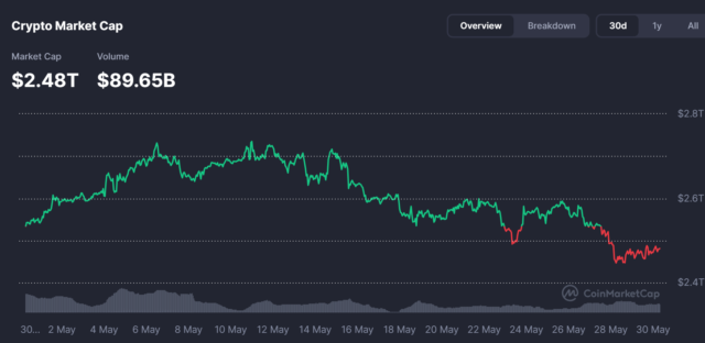 Crypto market loses $300B in one week - How will Crypto market loses $300B in one week - How will fresh capital enter?