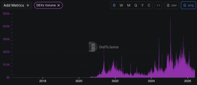 DEX volume drops