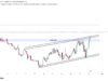 DYDX’s next target – Here’s why channel resistance is the final test for traders! DYDX technical price chart.