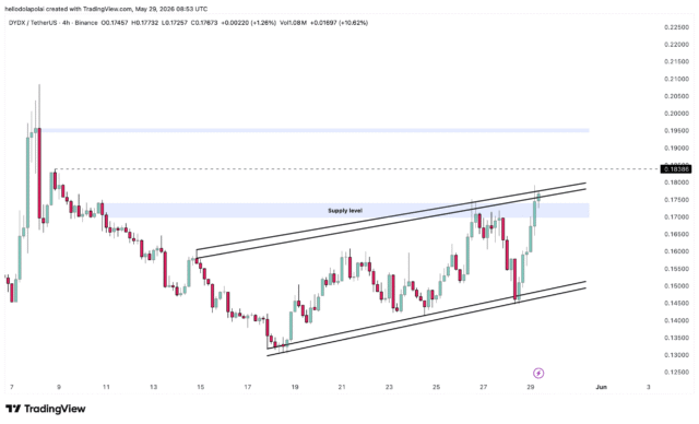 DYDX technical price chart.