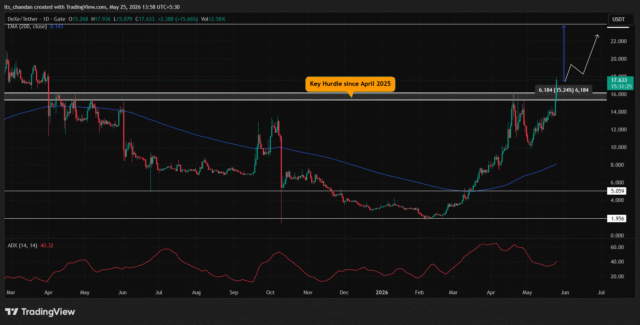 DeXe (DEXE) cleared the $16 hurdle, chart signal $24 next DeXe (DEXE) price action