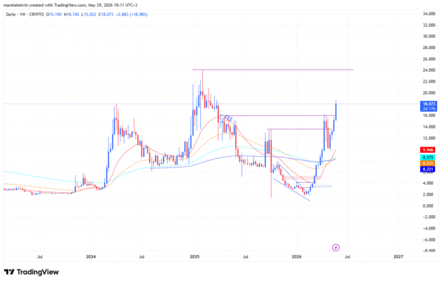 DeXe price analysis