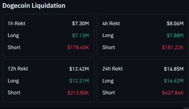 Dogecoin traders panic sell - DOGE dips below $0.1, liquidations Dogecoin liquidation