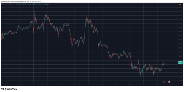 Double-Digit Gains From These 2 Altcoins as Bitcoin Reclaims $77K: BTCUSD May 20. Source: TradingView