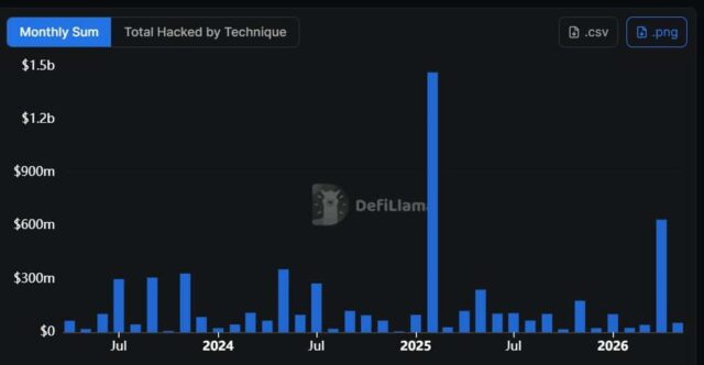 Total crypto monthly exploit