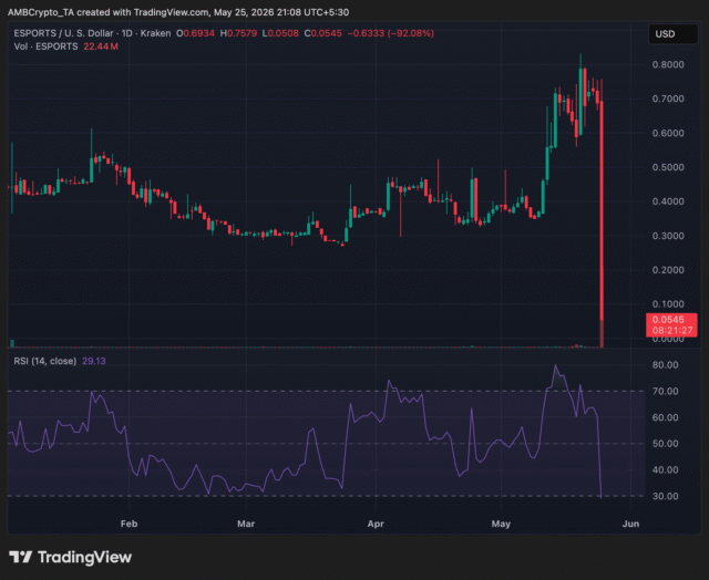 $ESPORTS crashes 92% after on-chain analysts flag massive token movements $ESPORTS 24-hr price trend chart