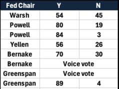 End Of The Powell Era: Federal Reserve Enters New Chapter As Kevin Warsh Takes The Helm End Of The Powell Era: Federal Reserve Enters New Chapter As Kevin Warsh Takes The Helm