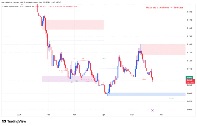 ENA price analysis