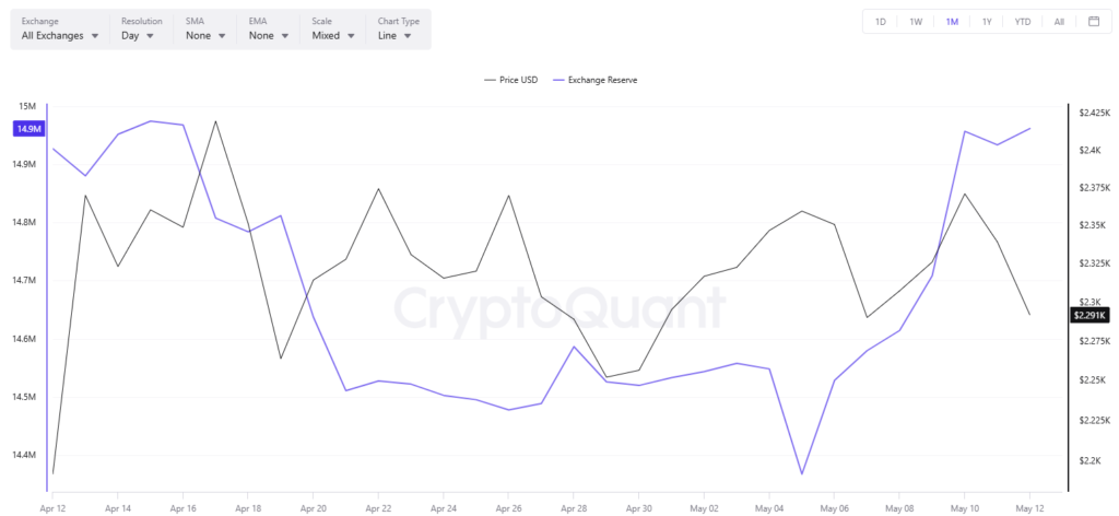 ETH Exchange Reserve