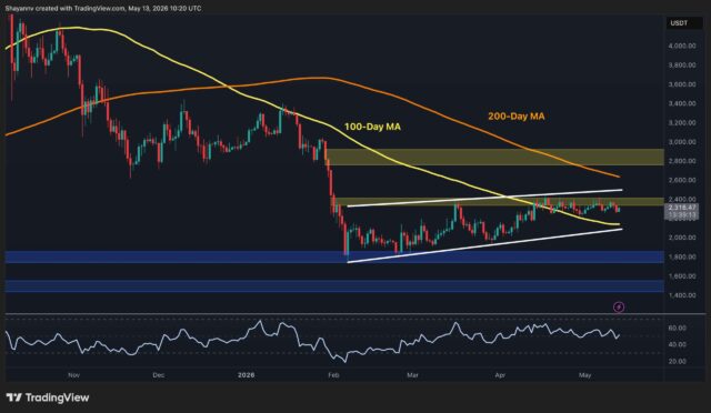 Ethereum Price Analysis: ETH Must Reclaim This Key Level to Restart Bull Run