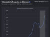 Ethereum Price Coiling: The Network Hit $8 Billion Tokenized U.S. Treasuries Milestone Ethereum price is coiling as tokenized U.S. Treasuries on the network crossed $8 billion for the first time in history. A huge milestone.