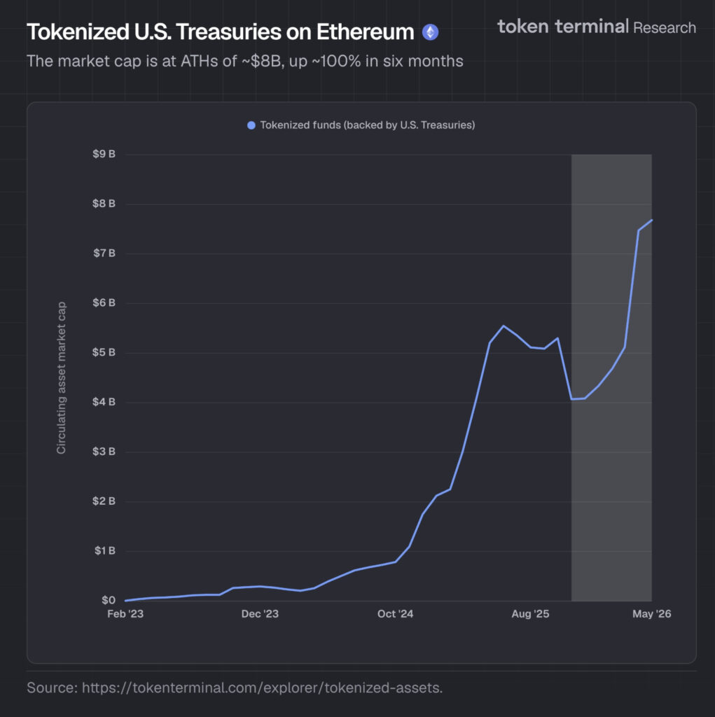 Ethereum price is coiling as tokenized U.S. Treasuries on the network crossed $8 billion for the first time in history. A huge milestone.