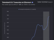 Ethereum Price Coiling: The Network Hit $8 Billion Tokenized U.S. Treasuries Milestone Ethereum price is coiling as tokenized U.S. Treasuries on the network crossed $8 billion for the first time in history. A huge milestone.
