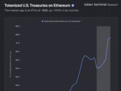 Ethereum Price Coiling: The Network Hit $8 Billion Tokenized U.S. Treasuries Milestone Ethereum price is coiling as tokenized U.S. Treasuries on the network crossed $8 billion for the first time in history. A huge milestone.