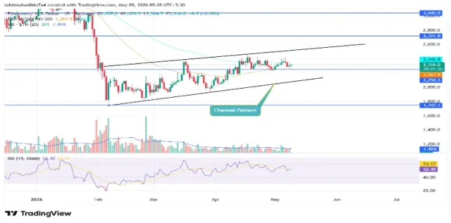 Ethereum price