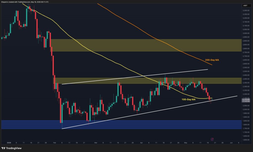 Ethereum Price Prediction: Is Sub-$2K Inevitable for ETH After Losing the 100-Day MA?