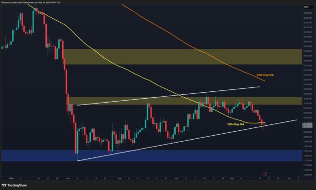 Ethereum Price Prediction: Is Sub-$2K Inevitable for ETH After Losing the 100-Day MA?