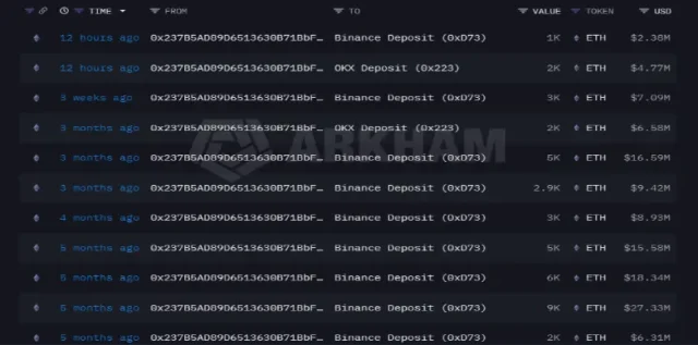 Arkham Intelligence data reflecting the transaction history 