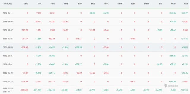BTC ETF Inflows