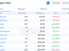 Ethereum holds 50% of RWA value, yet ETH price struggles: Here’s why Ethereum