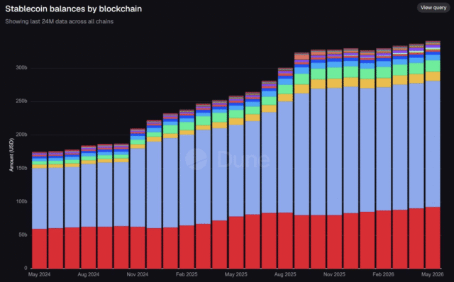 Ethereum holds 55% of stablecoins, yet ETH trades below $2.4K Ethereum holds ~55% of ALL stablecoin supply