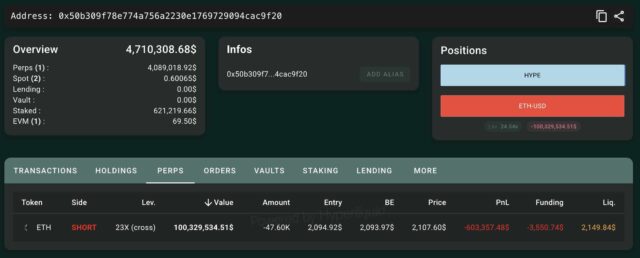 Ethereum whale dumps $72mln: Assessing if ETH support holds at Ethereum whale short position