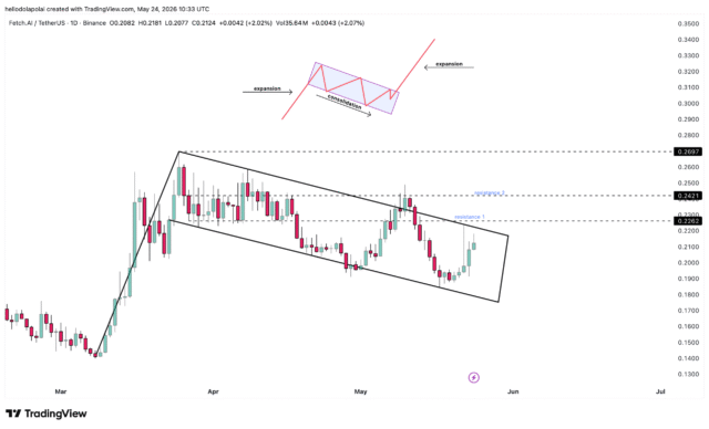 FET price chart.