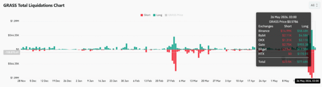 GRASS crypto rallies 11% despite falling volume - Are volatility risks rising?